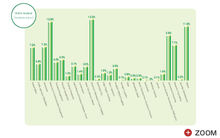 Visitor Analysis