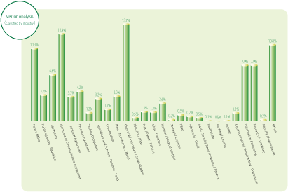 Visitor Analysis